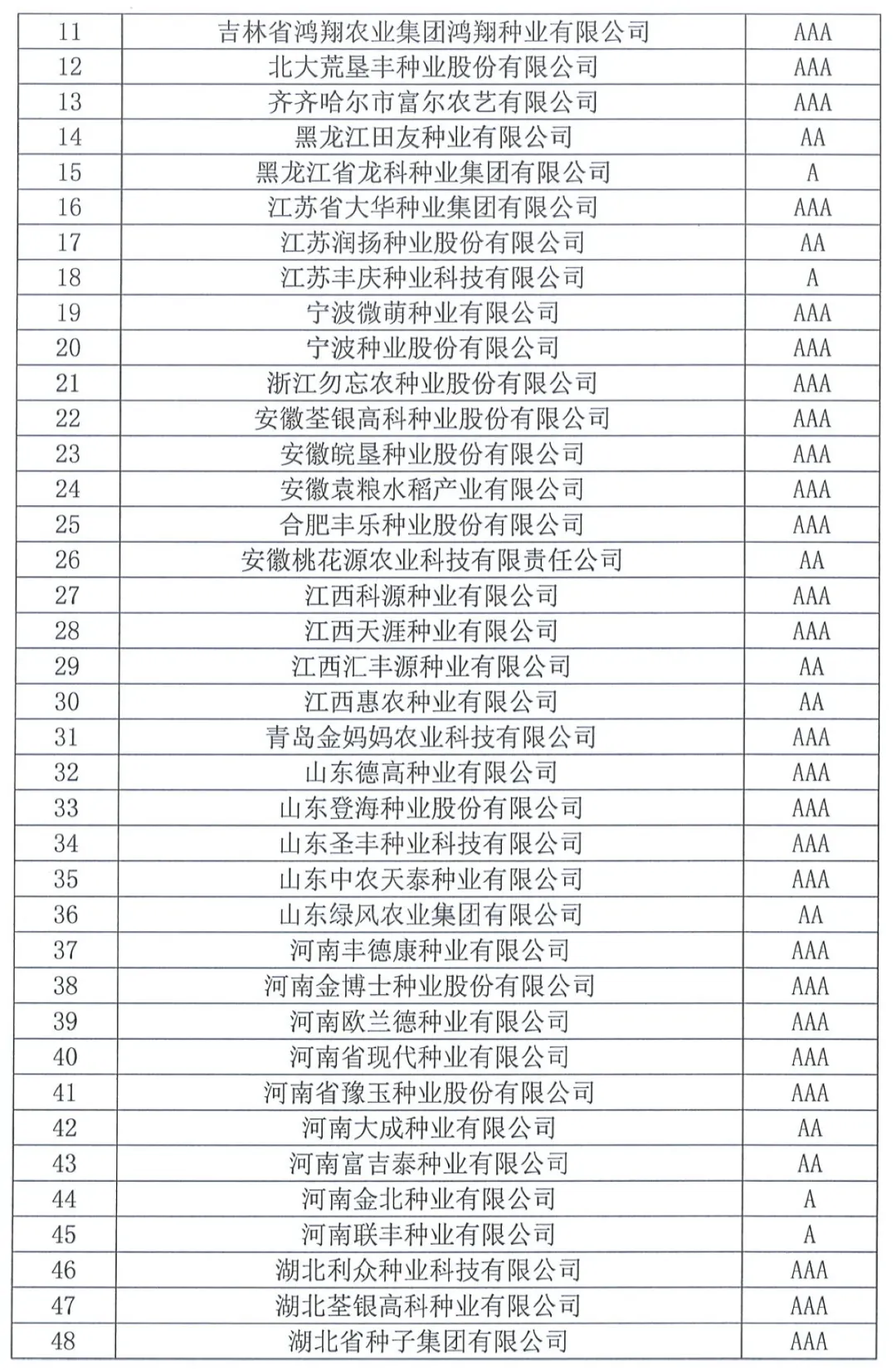 中國(guó)種子協(xié)會(huì)：2023年種子行業(yè)信用評(píng)價(jià)結(jié)果出爐！