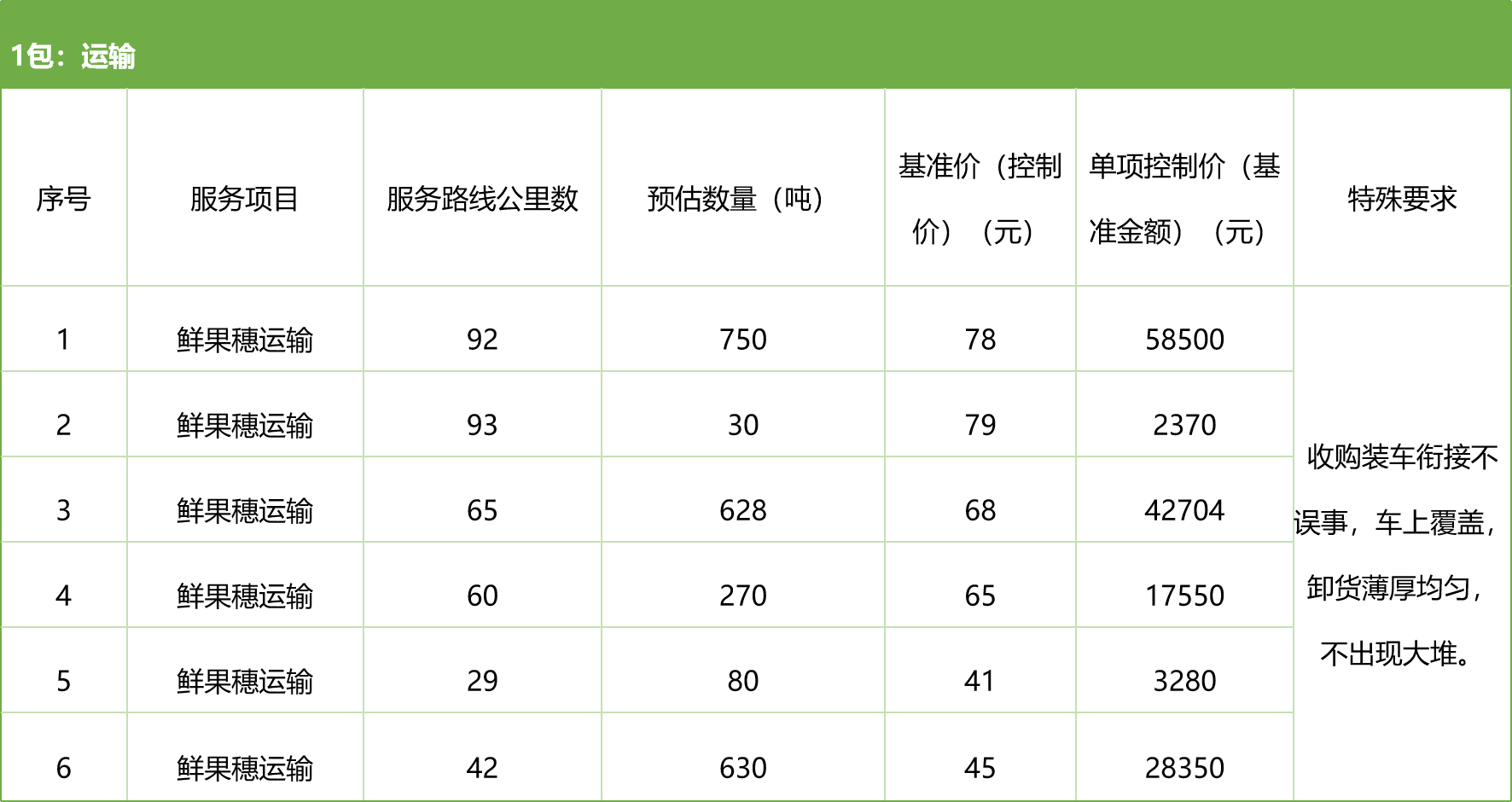 甘肅省敦煌種業(yè)集團(tuán)股份有限公司種子營銷分公司鮮果穗運(yùn)輸服務(wù)及果穗晾曬脫粒、籽粒精選加工勞務(wù)外包服務(wù)項(xiàng)目 競爭性磋商公告