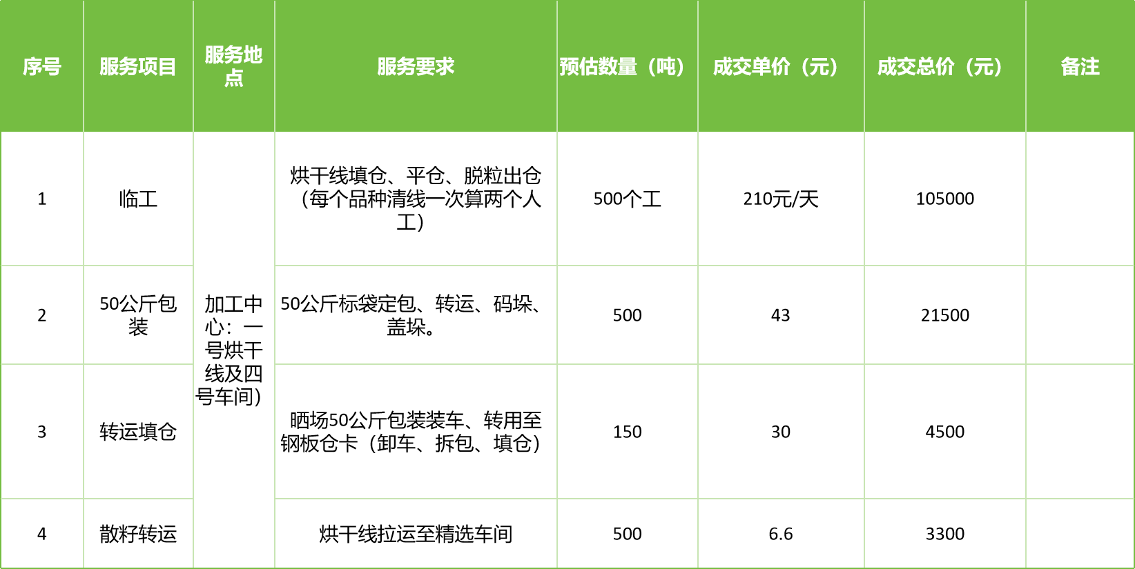 甘肅省敦煌種業(yè)集團(tuán)股份有限公司玉米種子分公司2025年玉米果穗收獲烘干、脫粒、精選勞務(wù)外包服務(wù)項目成交公告