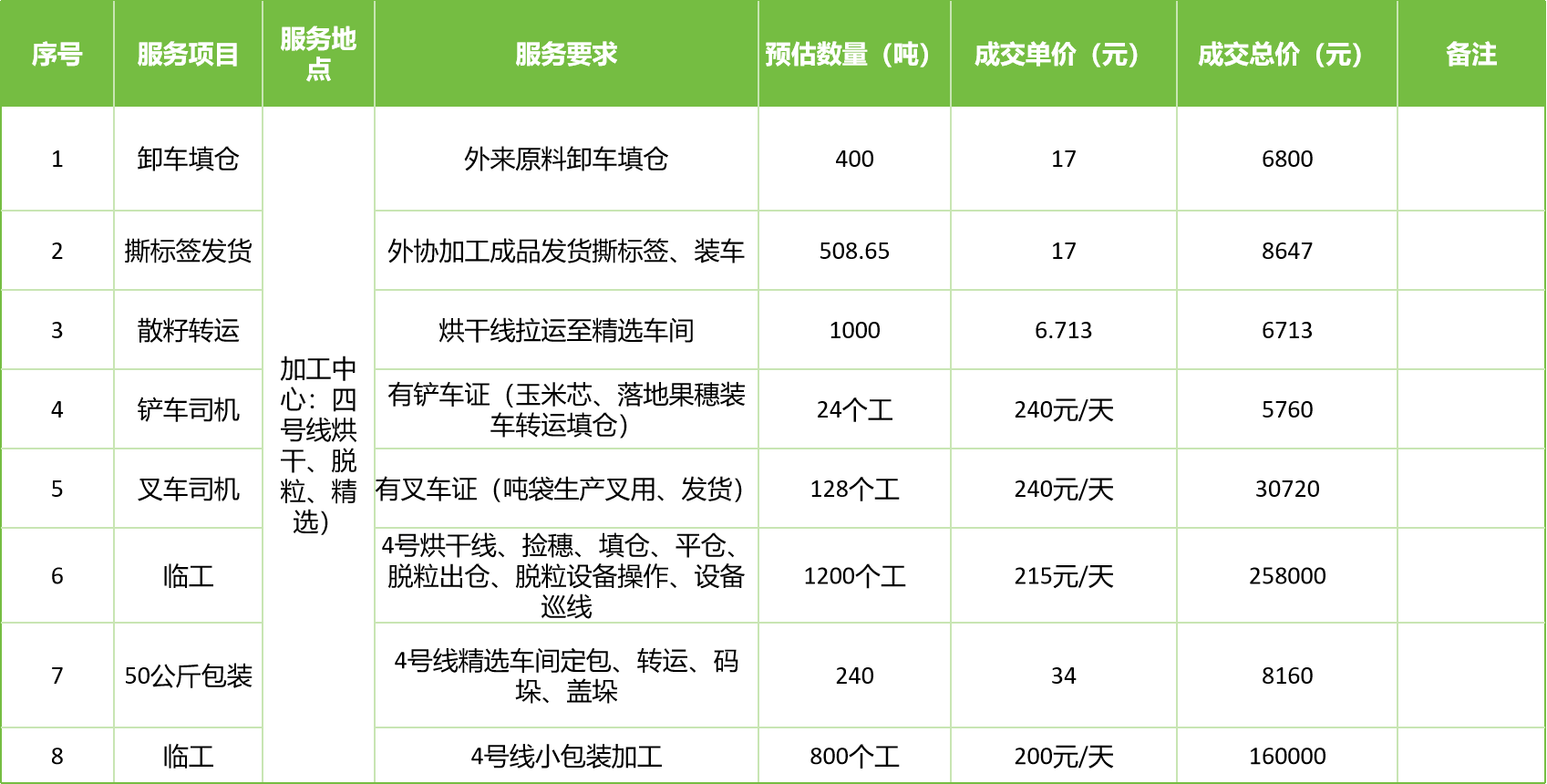 甘肅省敦煌種業(yè)集團(tuán)股份有限公司玉米種子分公司2025年玉米果穗收獲烘干、脫粒、精選勞務(wù)外包服務(wù)項目成交公告