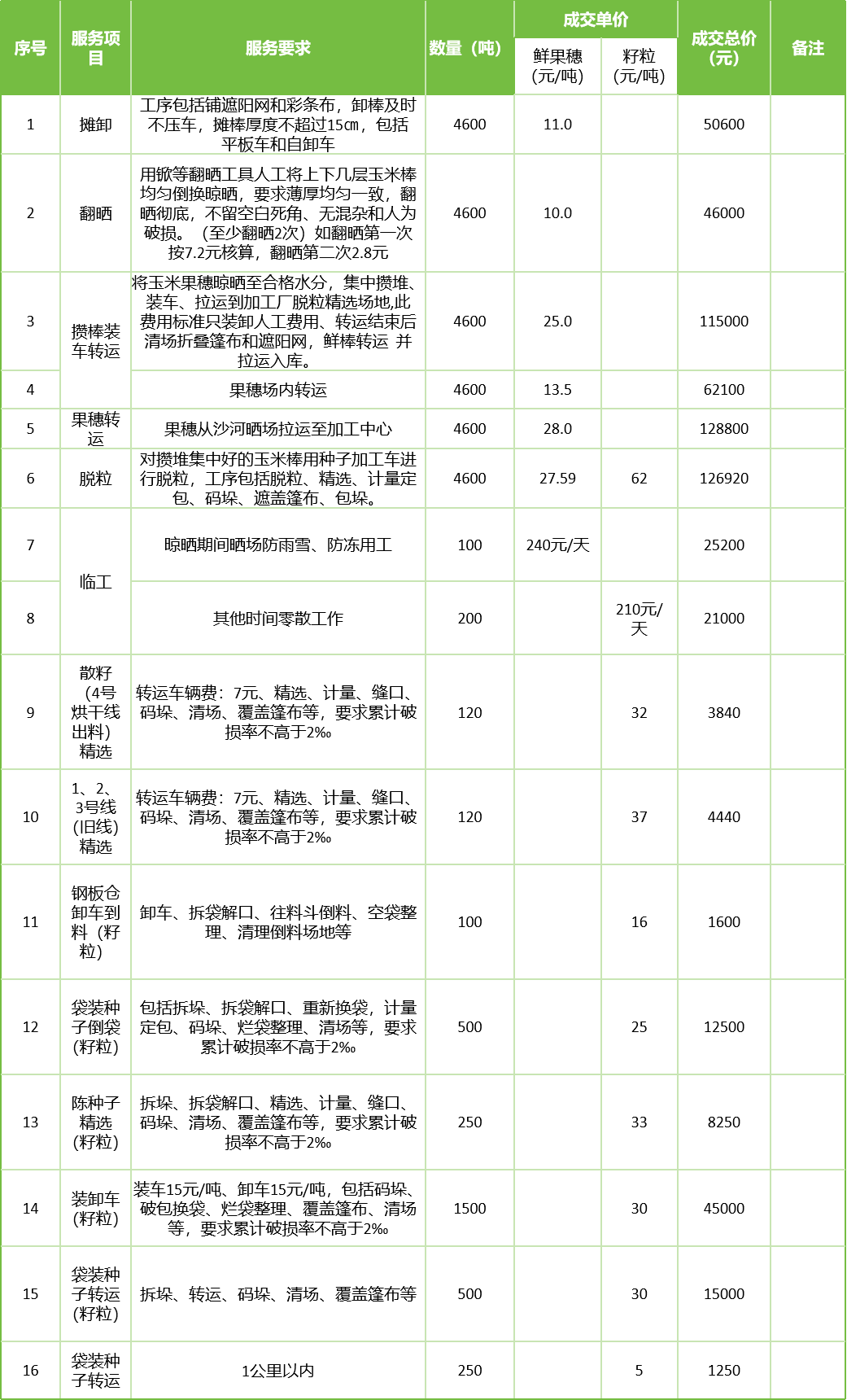 甘肅省敦煌種業(yè)集團(tuán)股份有限公司玉米種子分公司2025年鮮果穗晾曬、精選勞務(wù)外包服務(wù)項(xiàng)目成交公告