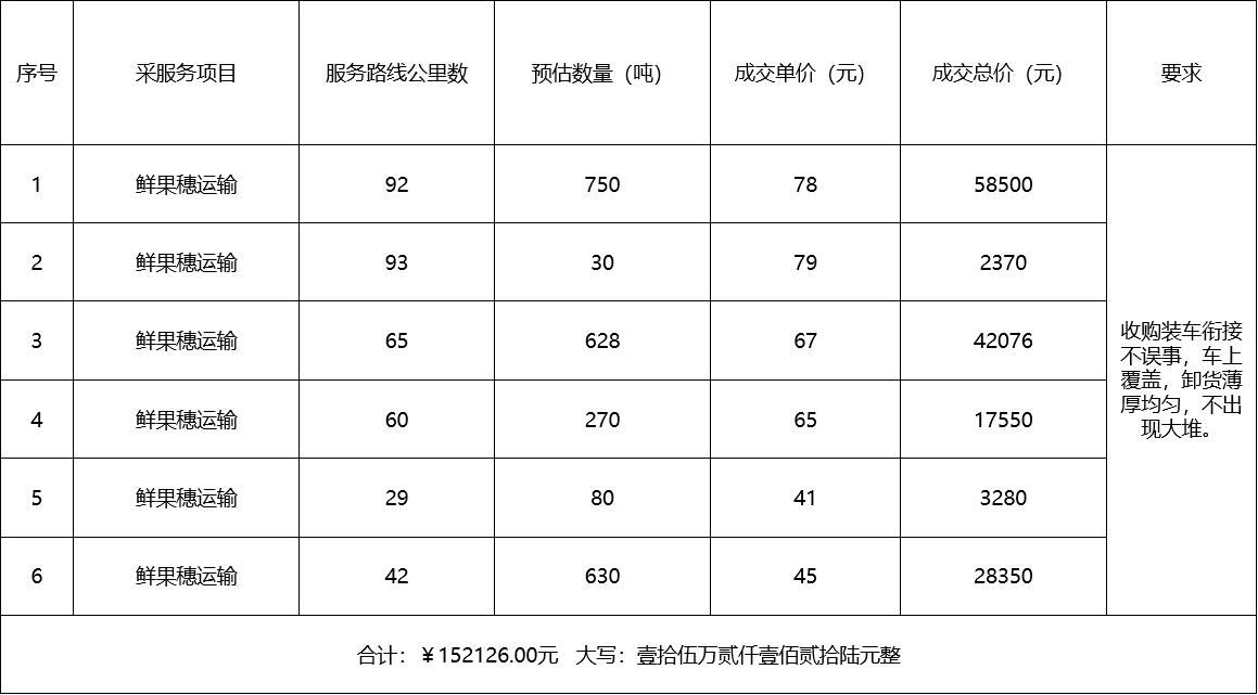 甘肅省敦煌種業(yè)集團(tuán)股份有限公司種子營(yíng)銷分公司鮮果穗運(yùn)輸服務(wù)及果穗晾曬脫粒、籽粒精選加工勞務(wù)外包服務(wù)項(xiàng)目 成交公告