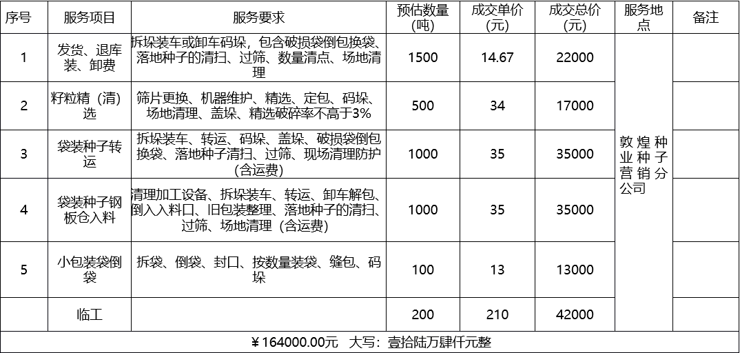 甘肅省敦煌種業(yè)集團(tuán)股份有限公司種子營(yíng)銷分公司鮮果穗運(yùn)輸服務(wù)及果穗晾曬脫粒、籽粒精選加工勞務(wù)外包服務(wù)項(xiàng)目 成交公告