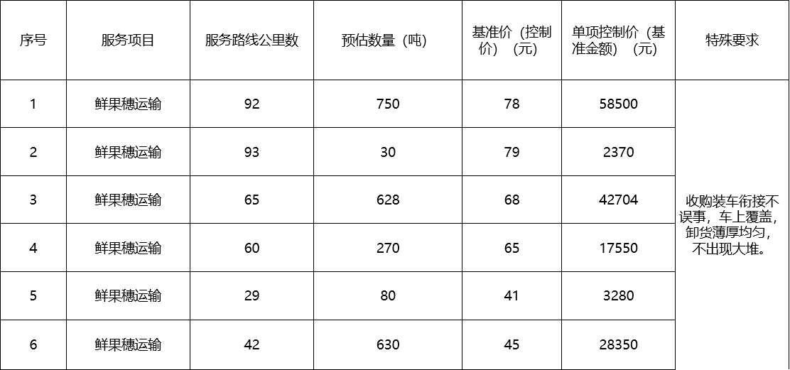 甘肅省敦煌種業(yè)集團(tuán)股份有限公司種子營(yíng)銷分公司鮮果穗運(yùn)輸服務(wù)及果穗晾曬脫粒、籽粒精選加工勞務(wù)外包服務(wù)項(xiàng)目 成交公告