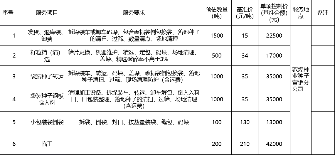 甘肅省敦煌種業(yè)集團(tuán)股份有限公司種子營(yíng)銷分公司鮮果穗運(yùn)輸服務(wù)及果穗晾曬脫粒、籽粒精選加工勞務(wù)外包服務(wù)項(xiàng)目 成交公告